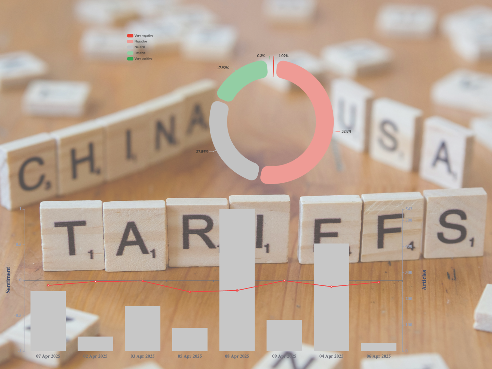Two charts: one donut chart showing article sentiment about China (52.8% negative, 17.9% positive, others neutral or minor), and one timeline showing consistently negative average sentiment and daily article volume between April 2–9, 2025.