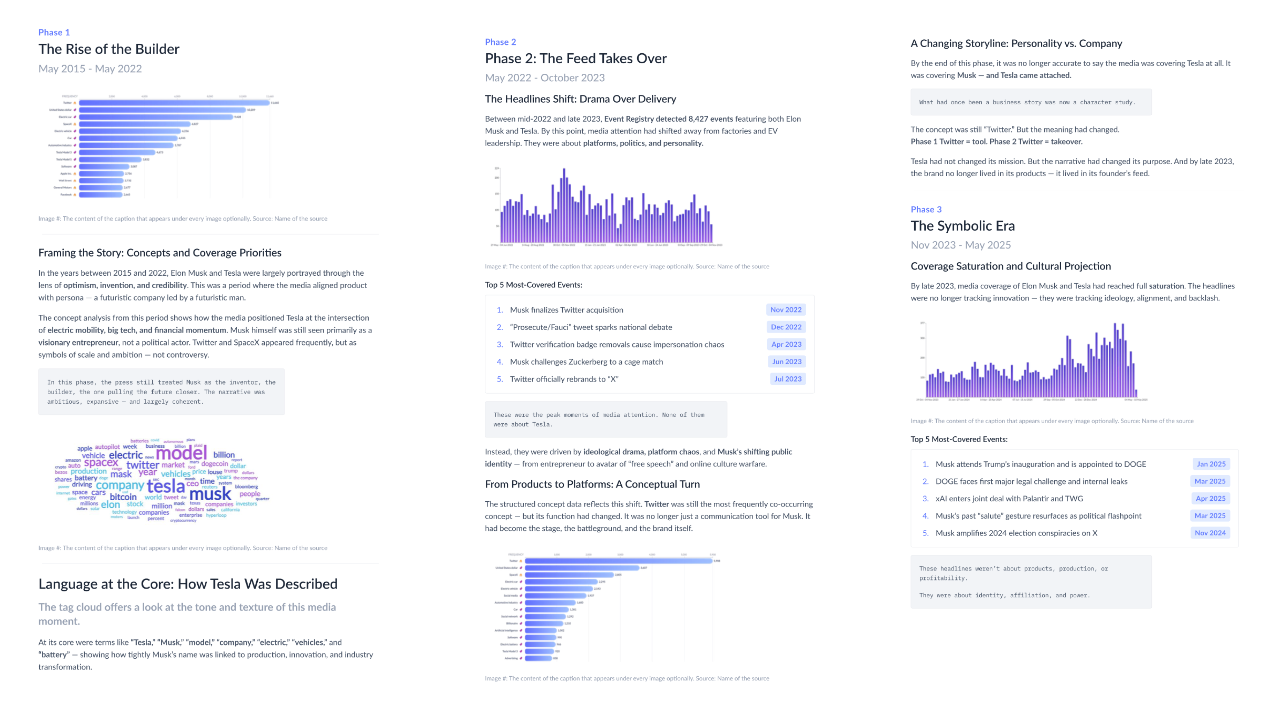Screenshot of several pages from a media analysis case study, showing visual data charts, event timelines, tag clouds, and narrative summaries that track how media coverage of Tesla and Elon Musk evolved from 2015 to 2025.